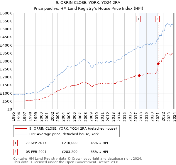 9, ORRIN CLOSE, YORK, YO24 2RA: Price paid vs HM Land Registry's House Price Index