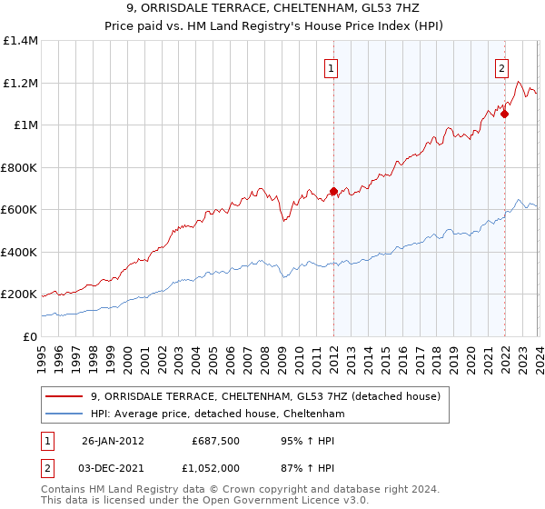 9, ORRISDALE TERRACE, CHELTENHAM, GL53 7HZ: Price paid vs HM Land Registry's House Price Index
