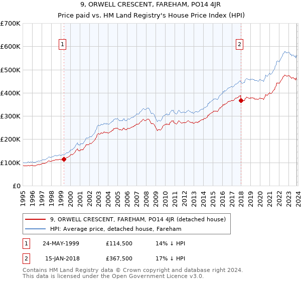 9, ORWELL CRESCENT, FAREHAM, PO14 4JR: Price paid vs HM Land Registry's House Price Index
