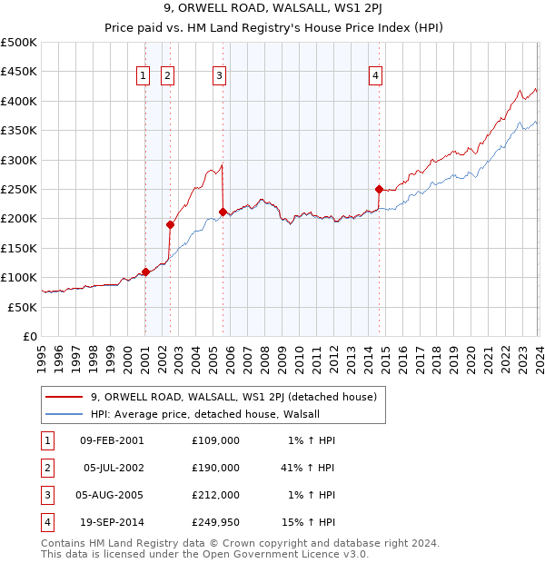 9, ORWELL ROAD, WALSALL, WS1 2PJ: Price paid vs HM Land Registry's House Price Index