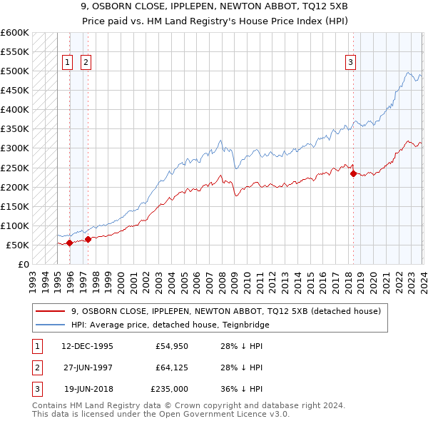 9, OSBORN CLOSE, IPPLEPEN, NEWTON ABBOT, TQ12 5XB: Price paid vs HM Land Registry's House Price Index