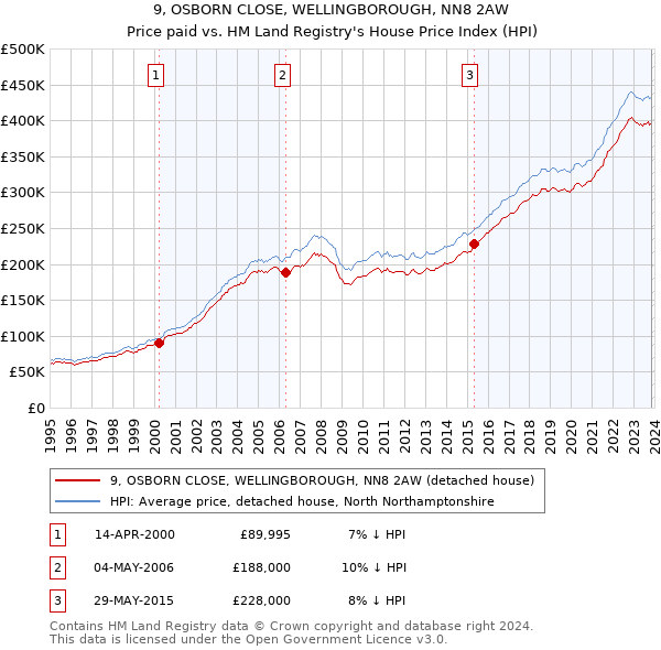 9, OSBORN CLOSE, WELLINGBOROUGH, NN8 2AW: Price paid vs HM Land Registry's House Price Index