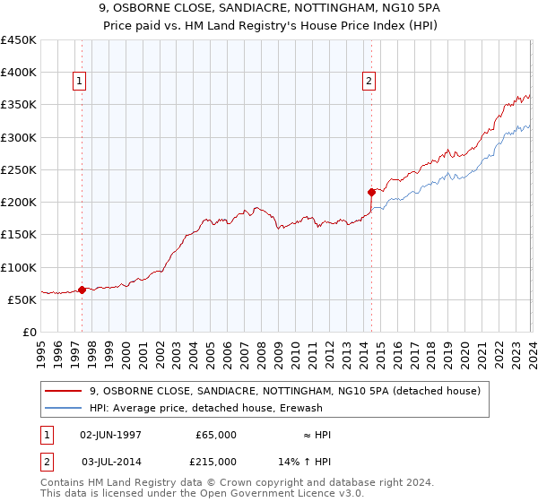 9, OSBORNE CLOSE, SANDIACRE, NOTTINGHAM, NG10 5PA: Price paid vs HM Land Registry's House Price Index