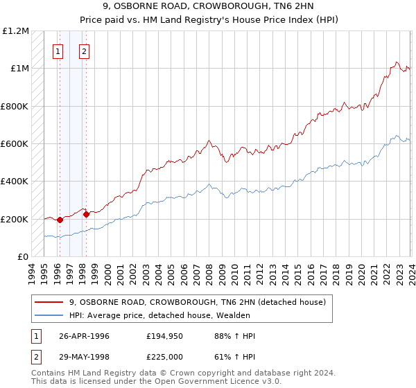 9, OSBORNE ROAD, CROWBOROUGH, TN6 2HN: Price paid vs HM Land Registry's House Price Index