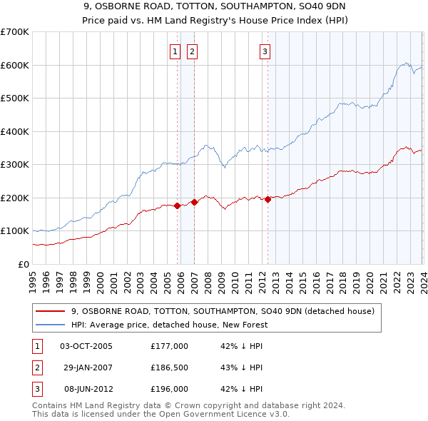 9, OSBORNE ROAD, TOTTON, SOUTHAMPTON, SO40 9DN: Price paid vs HM Land Registry's House Price Index