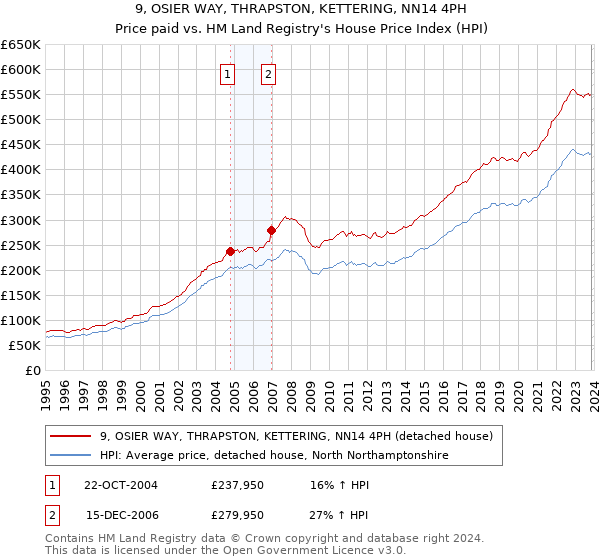 9, OSIER WAY, THRAPSTON, KETTERING, NN14 4PH: Price paid vs HM Land Registry's House Price Index