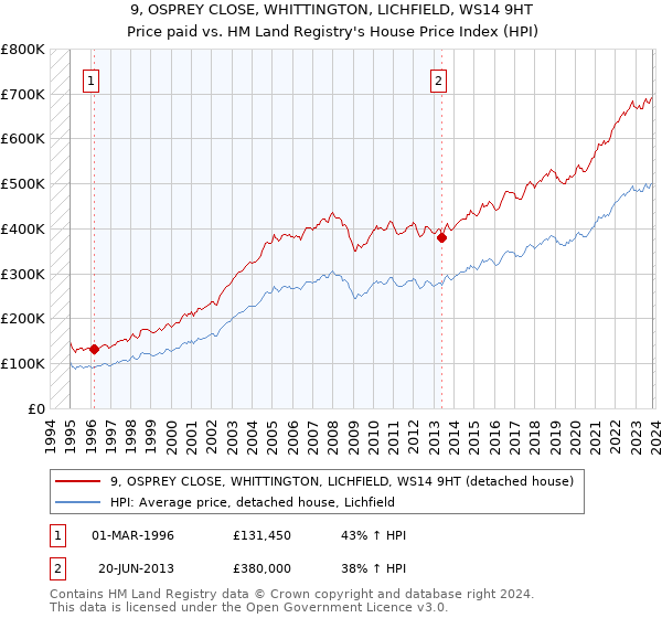 9, OSPREY CLOSE, WHITTINGTON, LICHFIELD, WS14 9HT: Price paid vs HM Land Registry's House Price Index