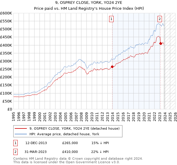 9, OSPREY CLOSE, YORK, YO24 2YE: Price paid vs HM Land Registry's House Price Index