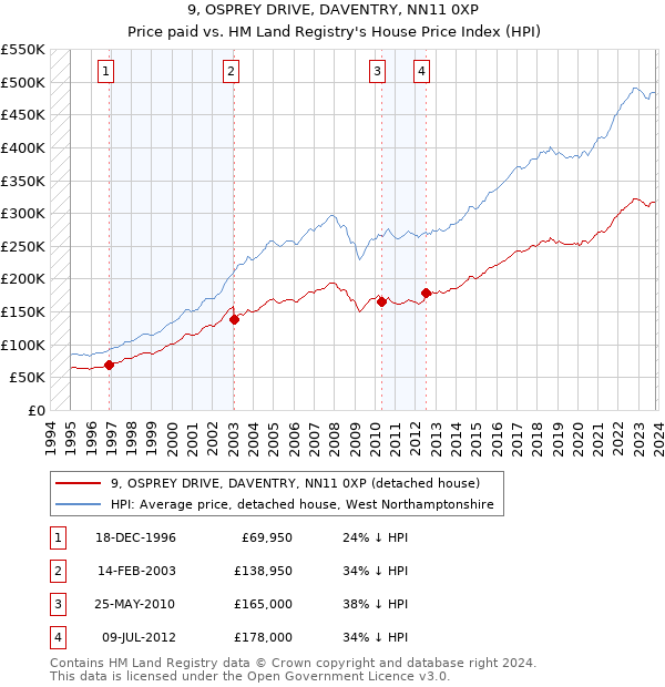 9, OSPREY DRIVE, DAVENTRY, NN11 0XP: Price paid vs HM Land Registry's House Price Index