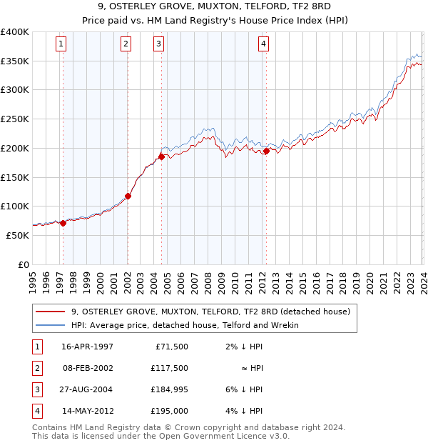 9, OSTERLEY GROVE, MUXTON, TELFORD, TF2 8RD: Price paid vs HM Land Registry's House Price Index