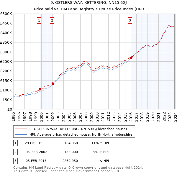 9, OSTLERS WAY, KETTERING, NN15 6GJ: Price paid vs HM Land Registry's House Price Index