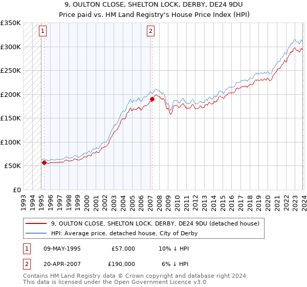 9, OULTON CLOSE, SHELTON LOCK, DERBY, DE24 9DU: Price paid vs HM Land Registry's House Price Index