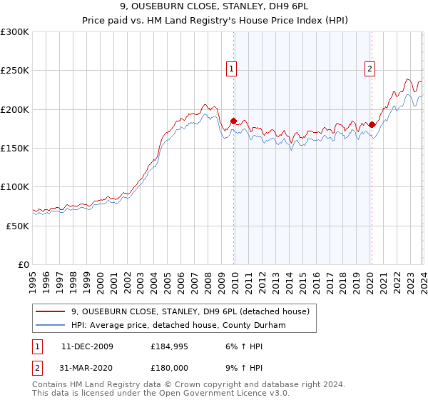 9, OUSEBURN CLOSE, STANLEY, DH9 6PL: Price paid vs HM Land Registry's House Price Index