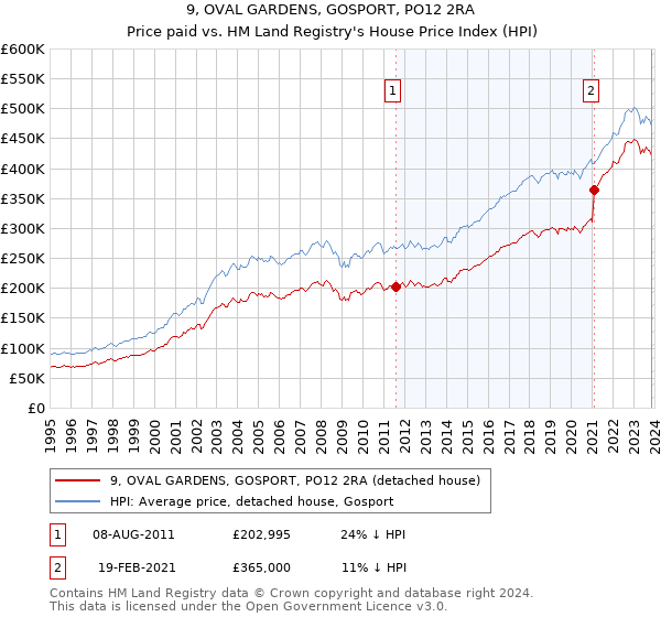 9, OVAL GARDENS, GOSPORT, PO12 2RA: Price paid vs HM Land Registry's House Price Index