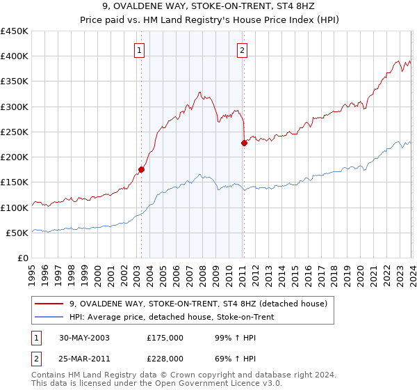 9, OVALDENE WAY, STOKE-ON-TRENT, ST4 8HZ: Price paid vs HM Land Registry's House Price Index