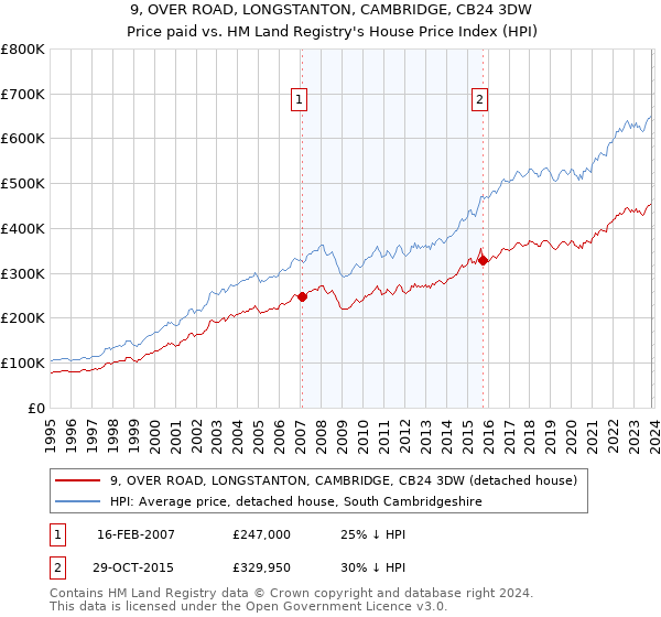 9, OVER ROAD, LONGSTANTON, CAMBRIDGE, CB24 3DW: Price paid vs HM Land Registry's House Price Index