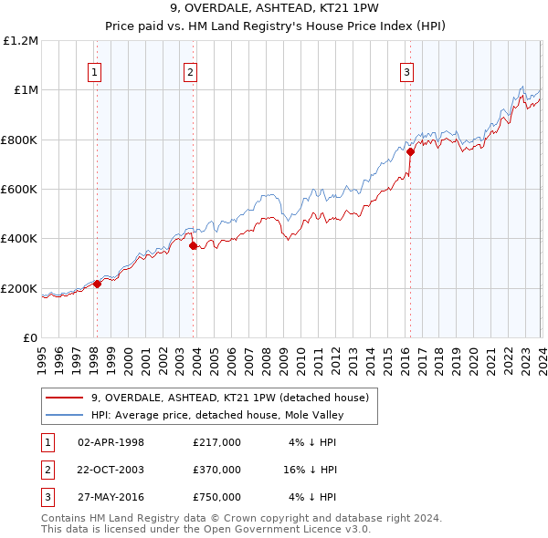 9, OVERDALE, ASHTEAD, KT21 1PW: Price paid vs HM Land Registry's House Price Index