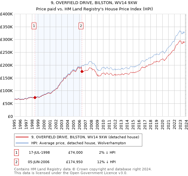 9, OVERFIELD DRIVE, BILSTON, WV14 9XW: Price paid vs HM Land Registry's House Price Index