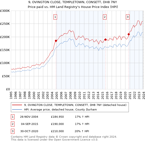 9, OVINGTON CLOSE, TEMPLETOWN, CONSETT, DH8 7NY: Price paid vs HM Land Registry's House Price Index