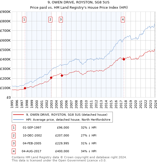 9, OWEN DRIVE, ROYSTON, SG8 5US: Price paid vs HM Land Registry's House Price Index