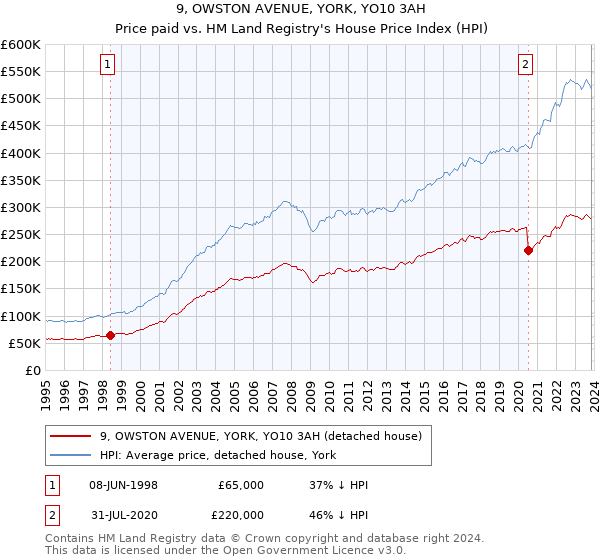 9, OWSTON AVENUE, YORK, YO10 3AH: Price paid vs HM Land Registry's House Price Index