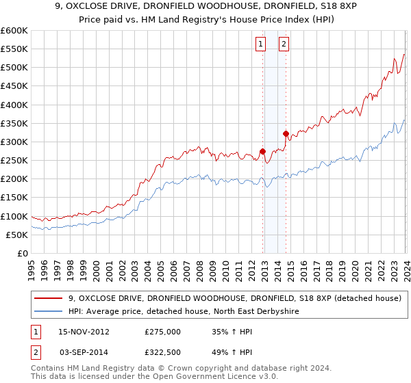 9, OXCLOSE DRIVE, DRONFIELD WOODHOUSE, DRONFIELD, S18 8XP: Price paid vs HM Land Registry's House Price Index