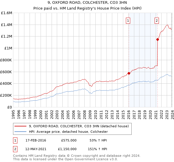 9, OXFORD ROAD, COLCHESTER, CO3 3HN: Price paid vs HM Land Registry's House Price Index