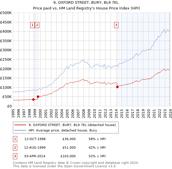 9, OXFORD STREET, BURY, BL9 7EL: Price paid vs HM Land Registry's House Price Index