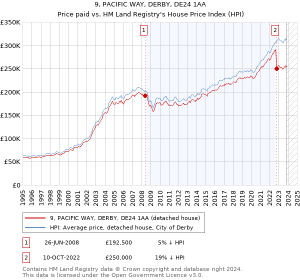 9, PACIFIC WAY, DERBY, DE24 1AA: Price paid vs HM Land Registry's House Price Index