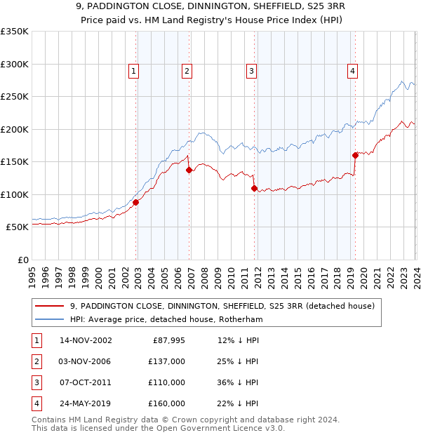 9, PADDINGTON CLOSE, DINNINGTON, SHEFFIELD, S25 3RR: Price paid vs HM Land Registry's House Price Index