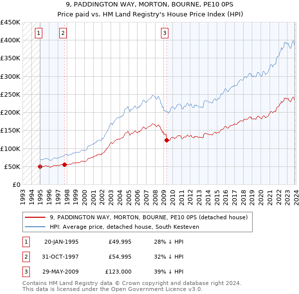 9, PADDINGTON WAY, MORTON, BOURNE, PE10 0PS: Price paid vs HM Land Registry's House Price Index