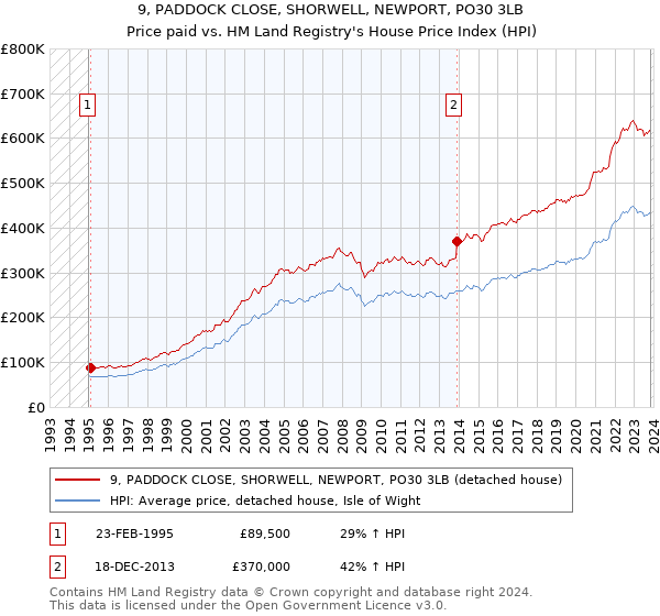 9, PADDOCK CLOSE, SHORWELL, NEWPORT, PO30 3LB: Price paid vs HM Land Registry's House Price Index