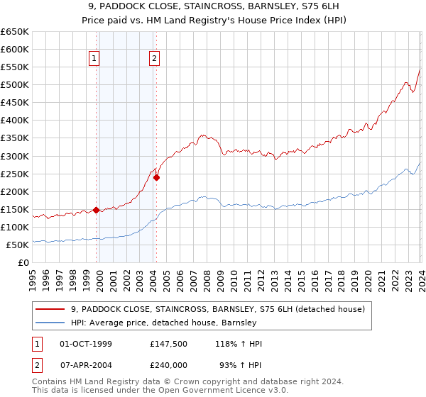 9, PADDOCK CLOSE, STAINCROSS, BARNSLEY, S75 6LH: Price paid vs HM Land Registry's House Price Index
