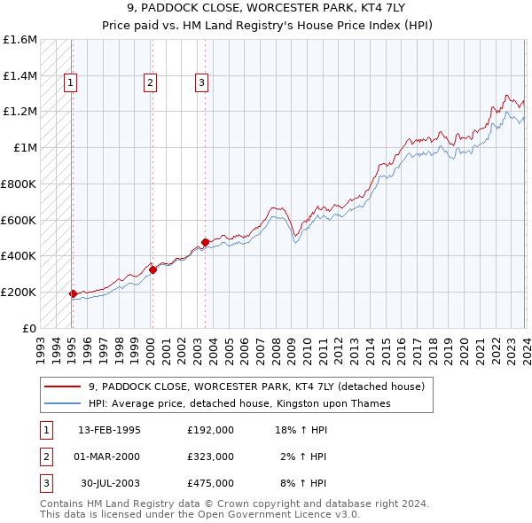 9, PADDOCK CLOSE, WORCESTER PARK, KT4 7LY: Price paid vs HM Land Registry's House Price Index