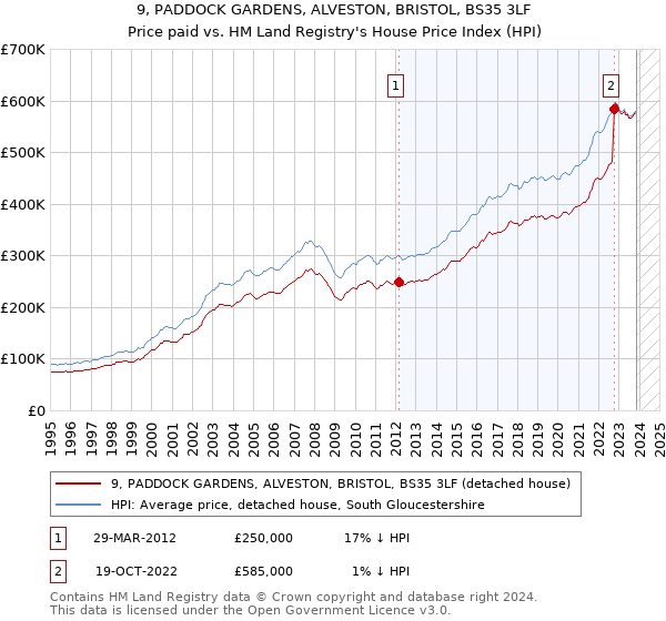9, PADDOCK GARDENS, ALVESTON, BRISTOL, BS35 3LF: Price paid vs HM Land Registry's House Price Index