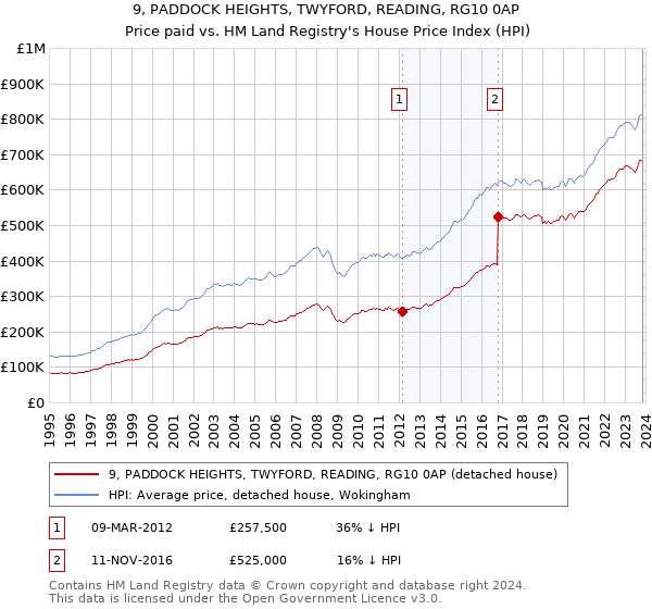 9, PADDOCK HEIGHTS, TWYFORD, READING, RG10 0AP: Price paid vs HM Land Registry's House Price Index