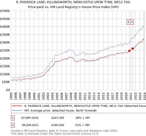 9, PADDOCK LANE, KILLINGWORTH, NEWCASTLE UPON TYNE, NE12 7AG: Price paid vs HM Land Registry's House Price Index