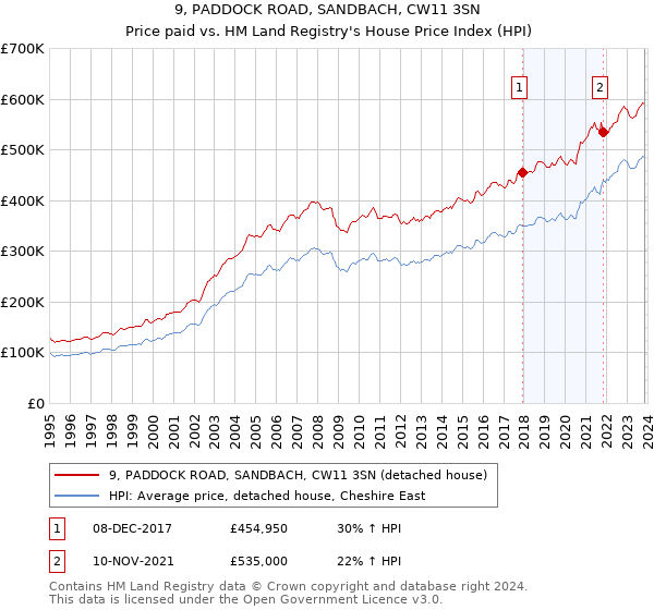 9, PADDOCK ROAD, SANDBACH, CW11 3SN: Price paid vs HM Land Registry's House Price Index