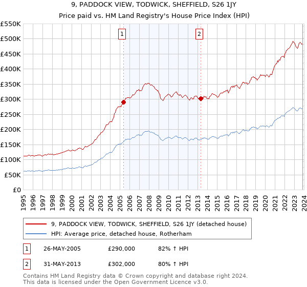 9, PADDOCK VIEW, TODWICK, SHEFFIELD, S26 1JY: Price paid vs HM Land Registry's House Price Index