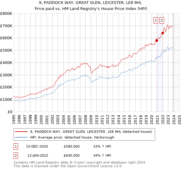 9, PADDOCK WAY, GREAT GLEN, LEICESTER, LE8 9HL: Price paid vs HM Land Registry's House Price Index