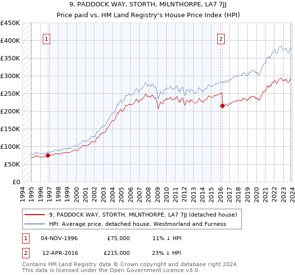 9, PADDOCK WAY, STORTH, MILNTHORPE, LA7 7JJ: Price paid vs HM Land Registry's House Price Index