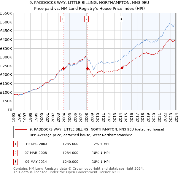 9, PADDOCKS WAY, LITTLE BILLING, NORTHAMPTON, NN3 9EU: Price paid vs HM Land Registry's House Price Index