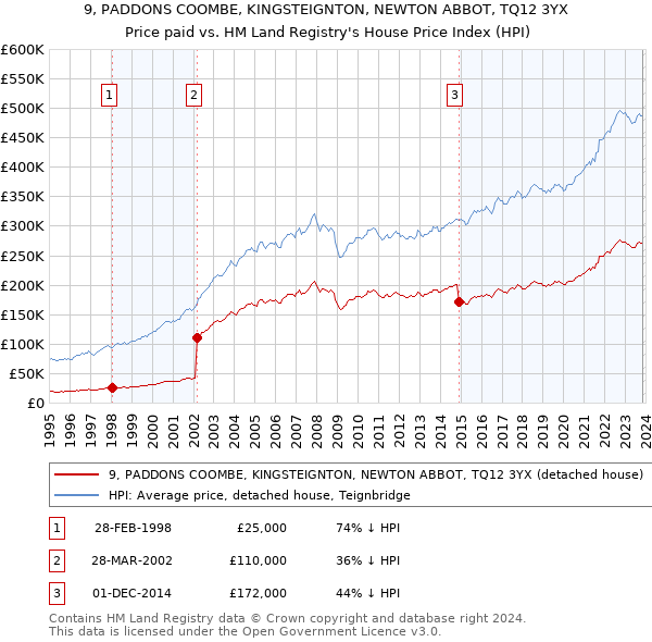 9, PADDONS COOMBE, KINGSTEIGNTON, NEWTON ABBOT, TQ12 3YX: Price paid vs HM Land Registry's House Price Index