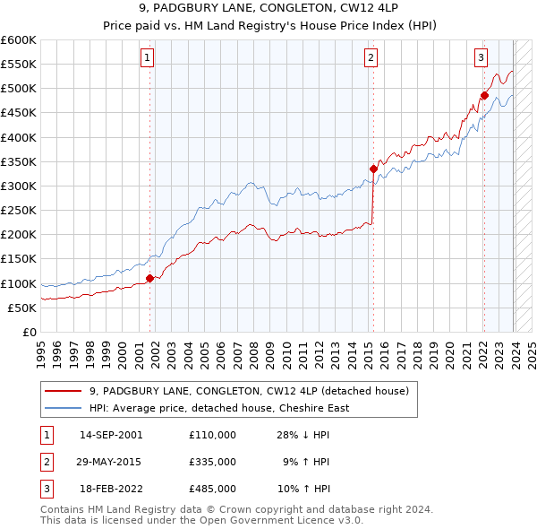 9, PADGBURY LANE, CONGLETON, CW12 4LP: Price paid vs HM Land Registry's House Price Index