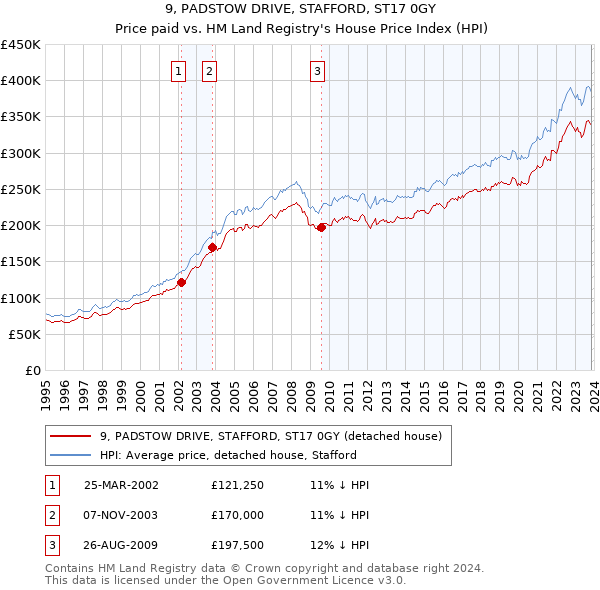 9, PADSTOW DRIVE, STAFFORD, ST17 0GY: Price paid vs HM Land Registry's House Price Index
