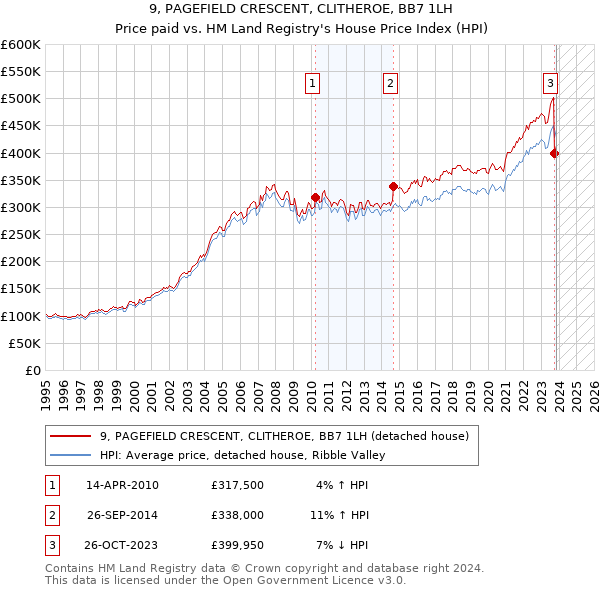 9, PAGEFIELD CRESCENT, CLITHEROE, BB7 1LH: Price paid vs HM Land Registry's House Price Index