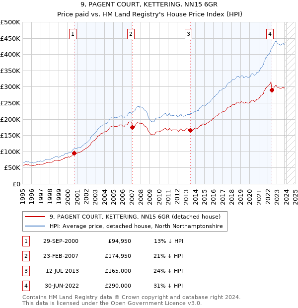 9, PAGENT COURT, KETTERING, NN15 6GR: Price paid vs HM Land Registry's House Price Index