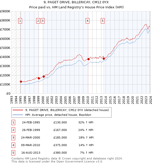 9, PAGET DRIVE, BILLERICAY, CM12 0YX: Price paid vs HM Land Registry's House Price Index