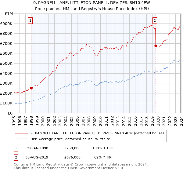 9, PAGNELL LANE, LITTLETON PANELL, DEVIZES, SN10 4EW: Price paid vs HM Land Registry's House Price Index