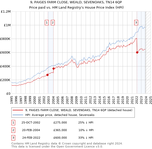 9, PAIGES FARM CLOSE, WEALD, SEVENOAKS, TN14 6QP: Price paid vs HM Land Registry's House Price Index